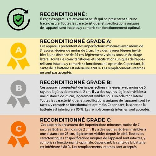 Refurbished condition grades: Renewed, Grade A, Grade B, Grade C